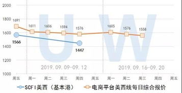 2019.9.18集裝箱遠(yuǎn)期運(yùn)價(jià)交易行情 歐洲 美西線