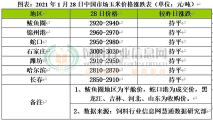 CFT備貨完成的企業(yè)采購(gòu)熱情減退 優(yōu)質(zhì)玉米走勢(shì)看好